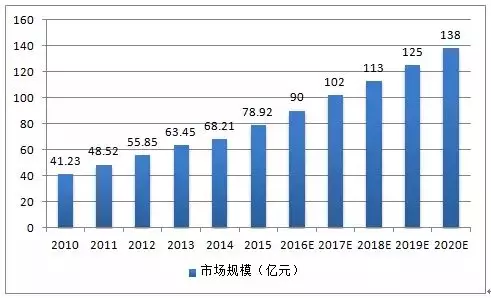 2010-2020年中國(guó)光纖連接器市場(chǎng)規(guī)模圖
